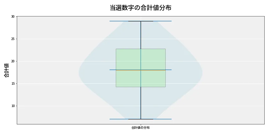 第6967回 ナンバーズ4 当選数字の合計値分布