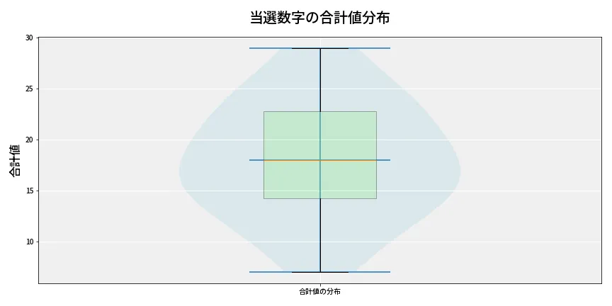 第6968回 ナンバーズ4 当選数字の合計値分布