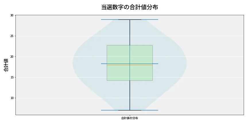 第6969回 ナンバーズ4 当選数字の合計値分布