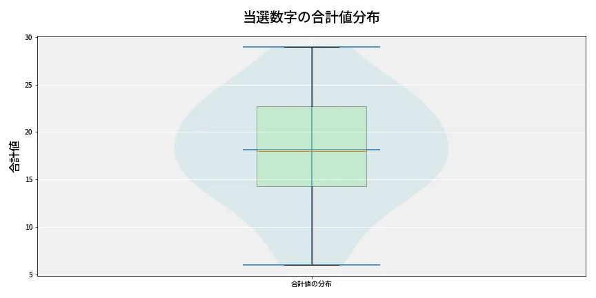 第6971回 ナンバーズ4 当選数字の合計値分布