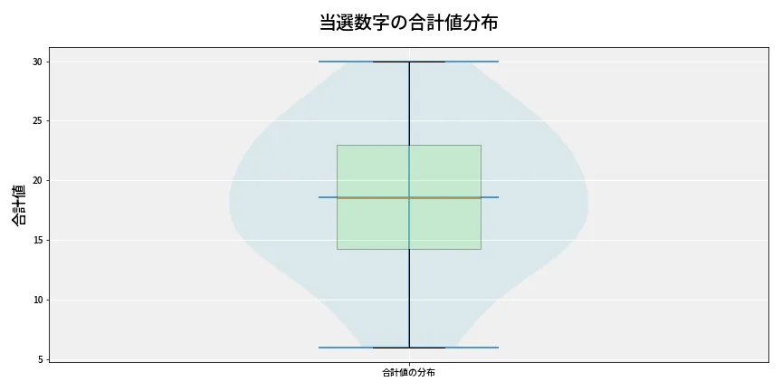 第6973回 ナンバーズ4 当選数字の合計値分布
