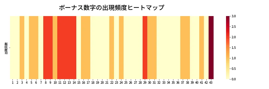 第2100回 ロト6 ボーナス数字出現頻度ヒートマップ