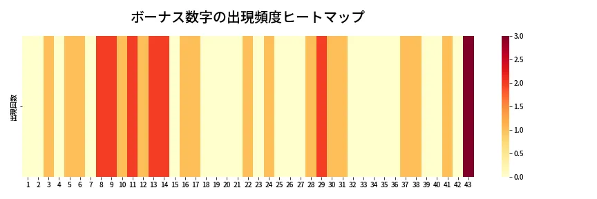 第2101回 ロト6 ボーナス数字出現頻度ヒートマップ