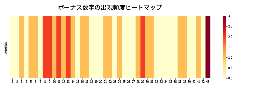 第2102回 ロト6 ボーナス数字出現頻度ヒートマップ