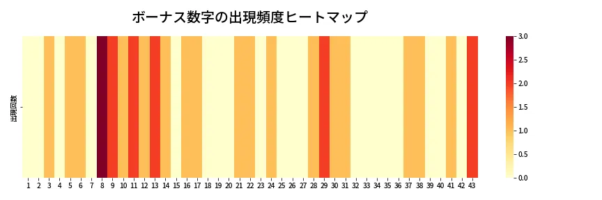 第2103回 ロト6 ボーナス数字出現頻度ヒートマップ
