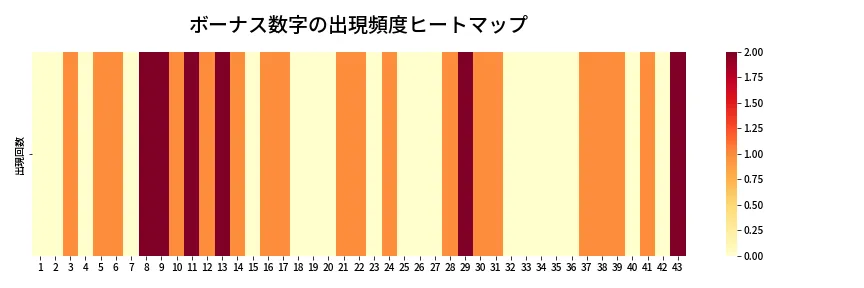 第2104回 ロト6 ボーナス数字出現頻度ヒートマップ