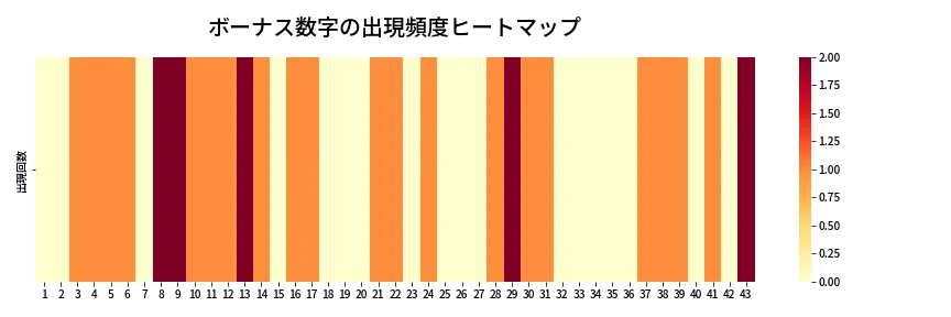第2105回 ロト6 ボーナス数字出現頻度ヒートマップ