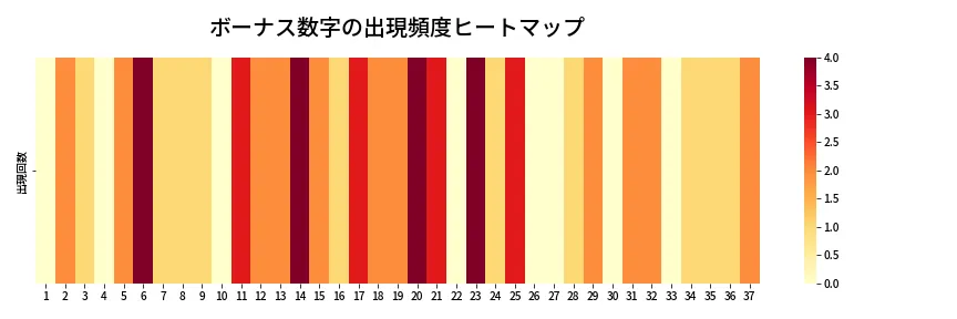第676回 ロト7 ボーナス数字出現頻度ヒートマップ
