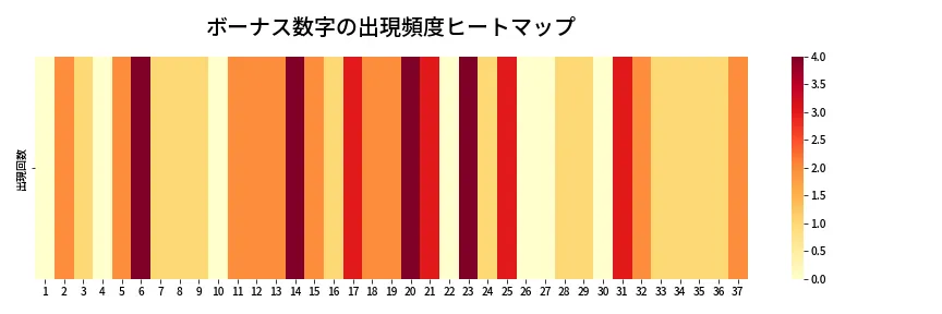 第677回 ロト7 ボーナス数字出現頻度ヒートマップ