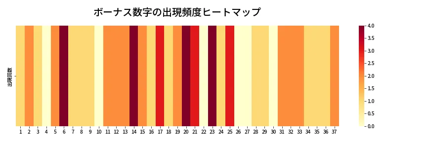 第678回 ロト7 ボーナス数字出現頻度ヒートマップ