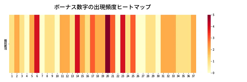 第679回 ロト7 ボーナス数字出現頻度ヒートマップ