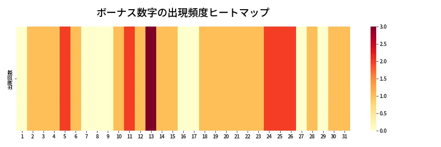 第1386回 ミニロト ボーナス数字出現頻度ヒートマップ