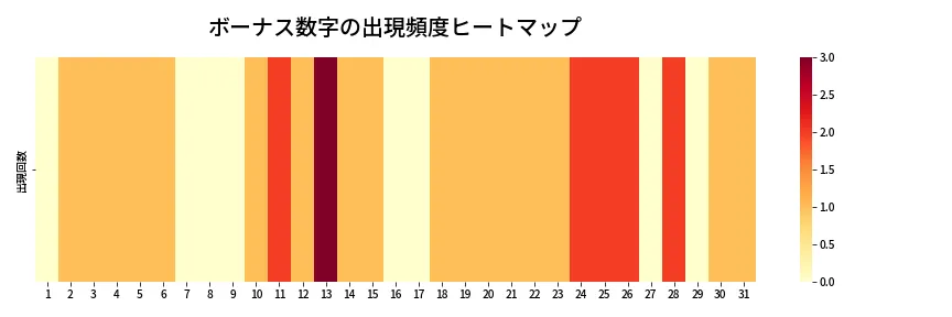 第1387回 ミニロト ボーナス数字出現頻度ヒートマップ