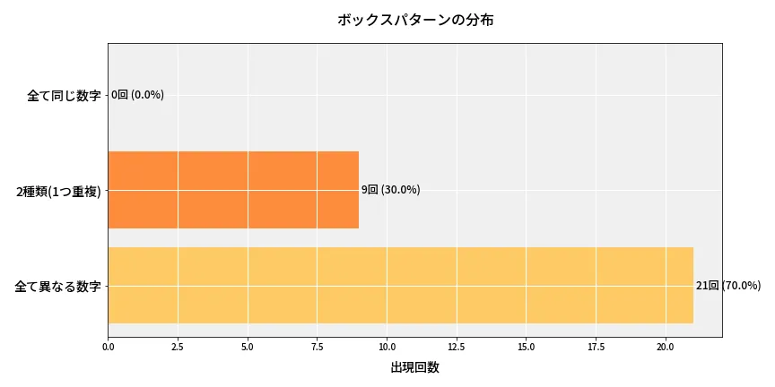 第6977回 ナンバーズ3 ボックスパターン分析