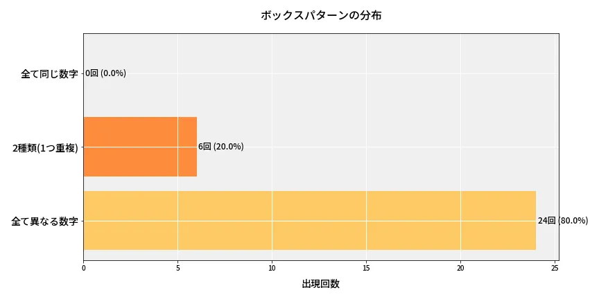 第6990回 ナンバーズ3 ボックスパターン分析