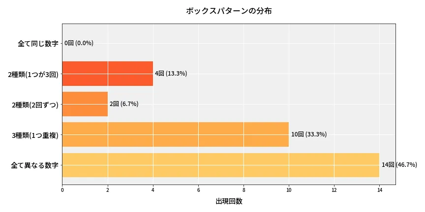 第6977回 ナンバーズ4 ボックスパターン分析
