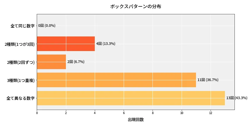 第6978回 ナンバーズ4 ボックスパターン分析