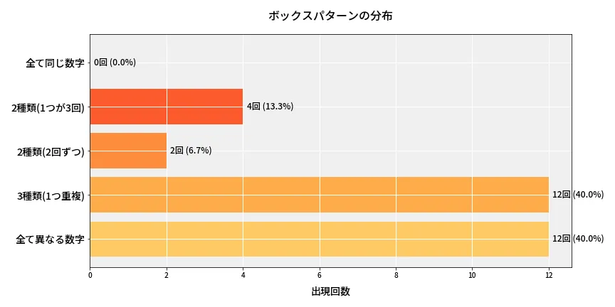 第6979回 ナンバーズ4 ボックスパターン分析