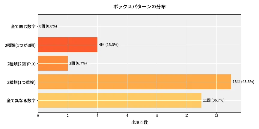 第6980回 ナンバーズ4 ボックスパターン分析