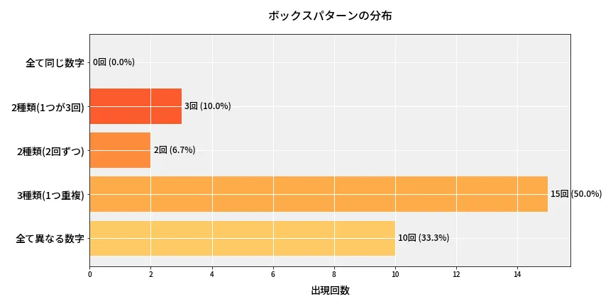 第6982回 ナンバーズ4 ボックスパターン分析