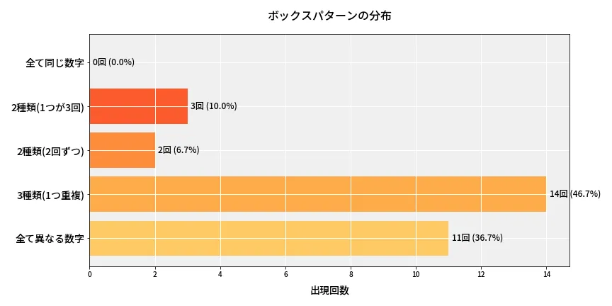 第6984回 ナンバーズ4 ボックスパターン分析