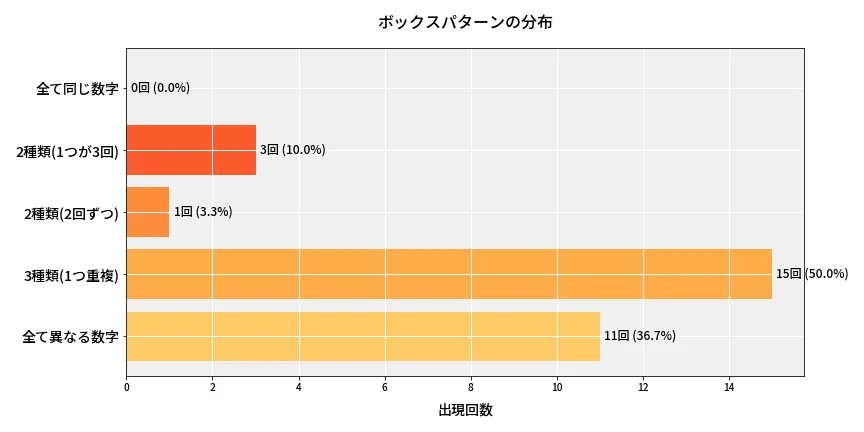第6987回 ナンバーズ4 ボックスパターン分析
