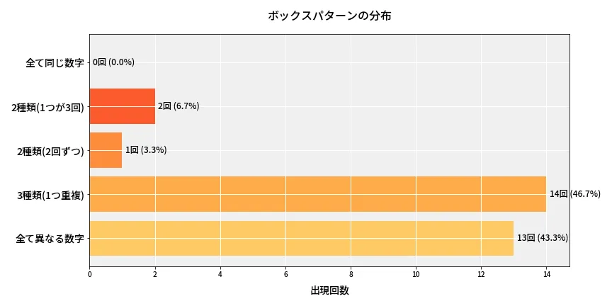 第6990回 ナンバーズ4 ボックスパターン分析