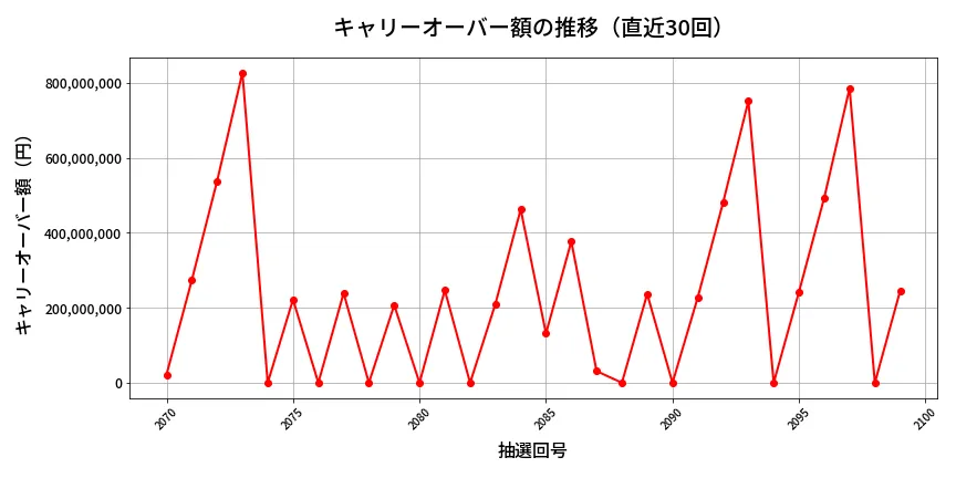 第2100回 ロト6 キャリーオーバー推移