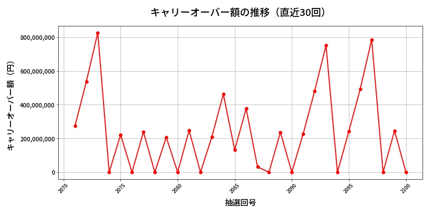 第2101回 ロト6 キャリーオーバー推移