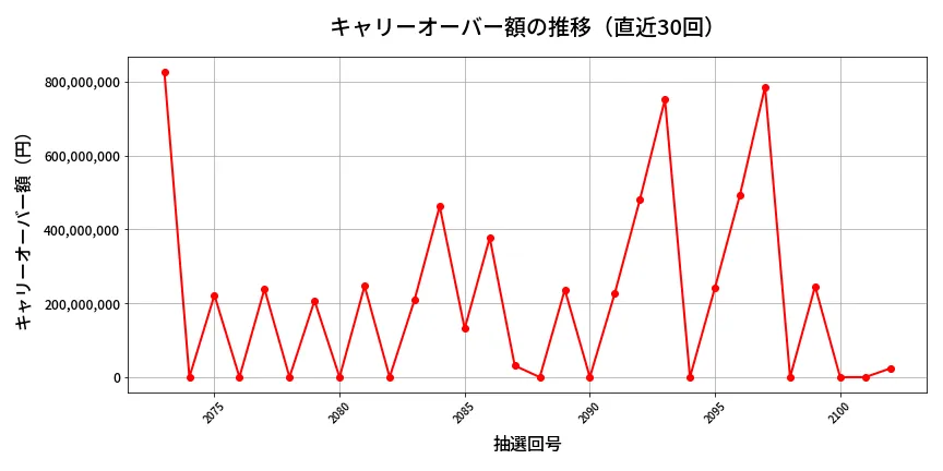 第2103回 ロト6 キャリーオーバー推移