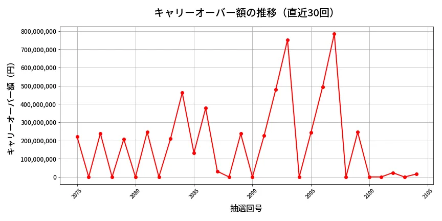 第2105回 ロト6 キャリーオーバー推移