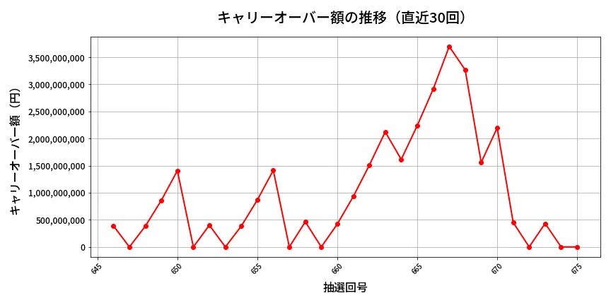 第676回 ロト7 キャリーオーバー推移