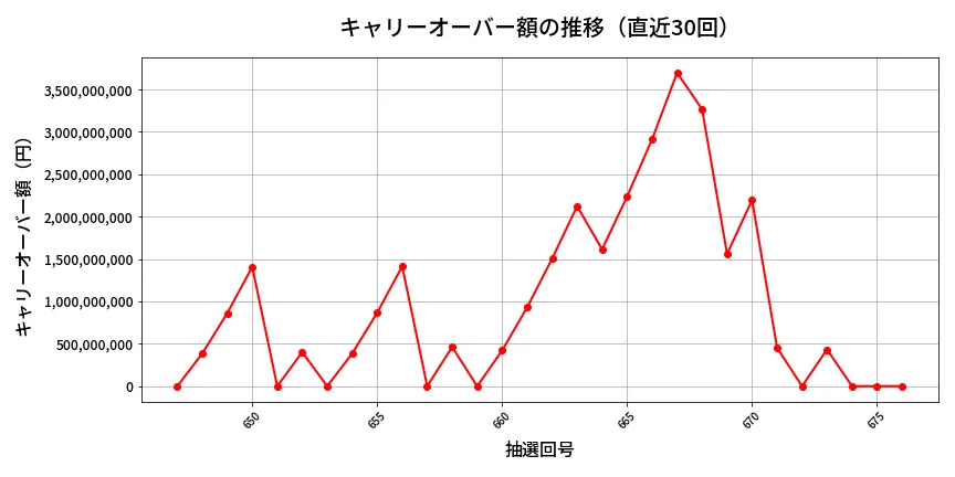 第677回 ロト7 キャリーオーバー推移