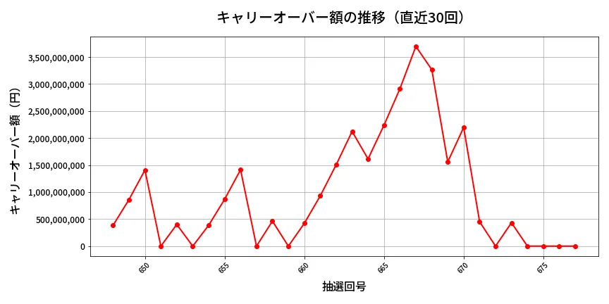 第678回 ロト7 キャリーオーバー推移