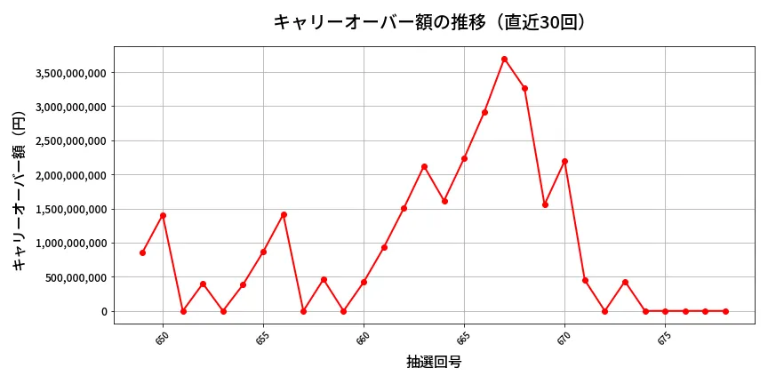 第679回 ロト7 キャリーオーバー推移