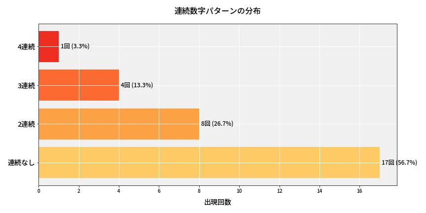第6977回 ナンバーズ4 連続数字パターン分析