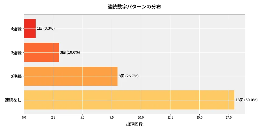 第6978回 ナンバーズ4 連続数字パターン分析