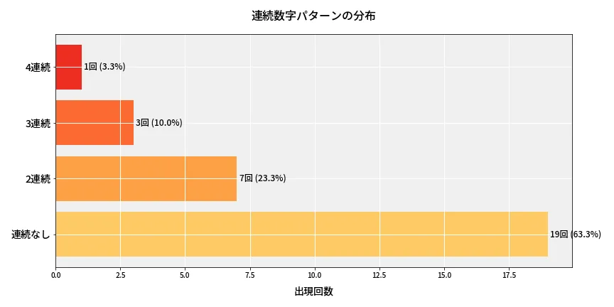 第6979回 ナンバーズ4 連続数字パターン分析