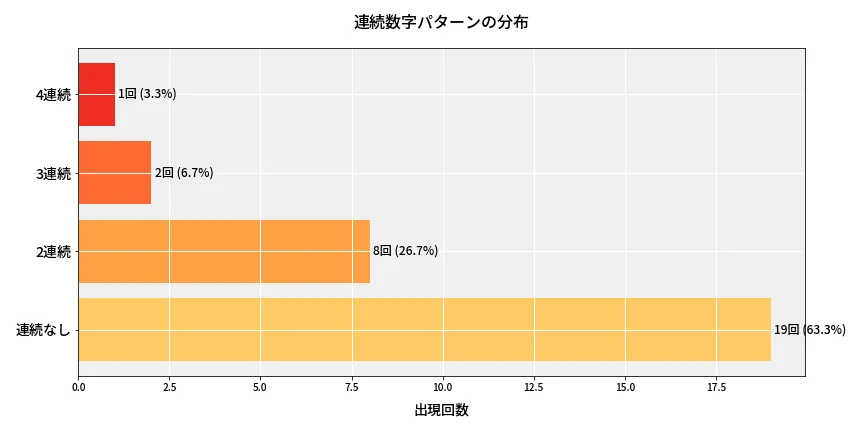 第6980回 ナンバーズ4 連続数字パターン分析