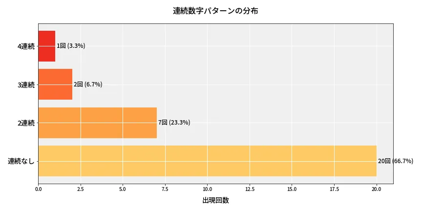 第6982回 ナンバーズ4 連続数字パターン分析