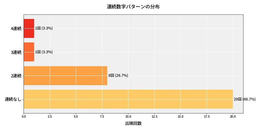 第6985回 ナンバーズ4 連続数字パターン分析