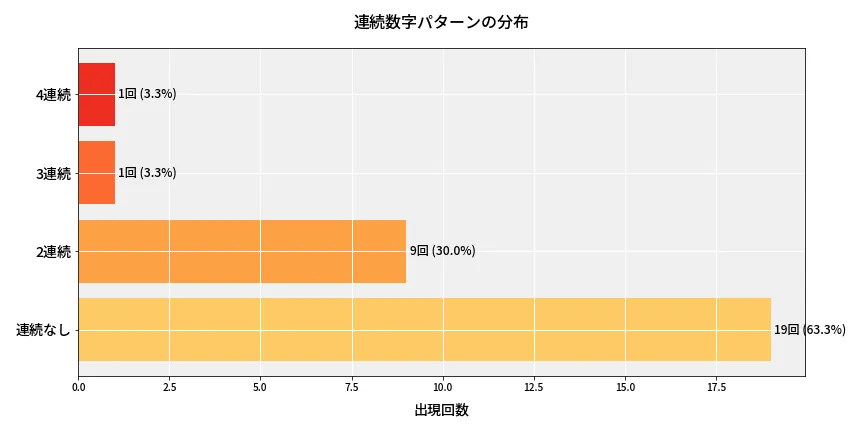 第6987回 ナンバーズ4 連続数字パターン分析