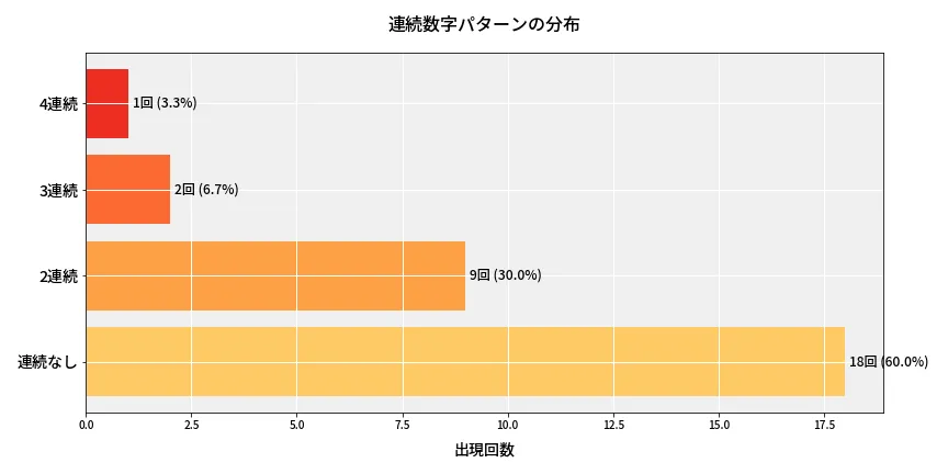 第6988回 ナンバーズ4 連続数字パターン分析