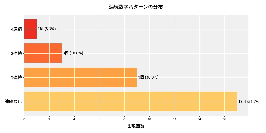 第6990回 ナンバーズ4 連続数字パターン分析