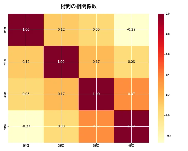 第6990回 ナンバーズ4 桁間の相関関係