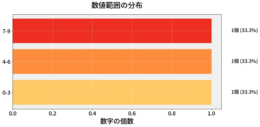 第6987回 ナンバーズ3 数値範囲の分布