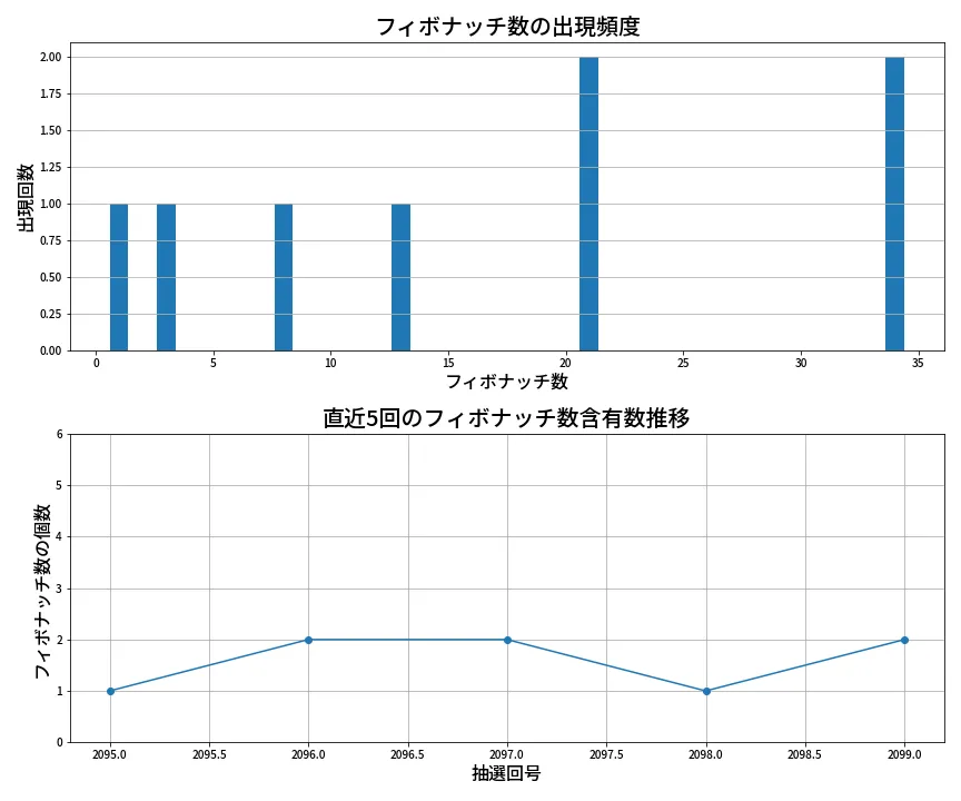 第2100回 ロト6 フィボナッチ数列分析