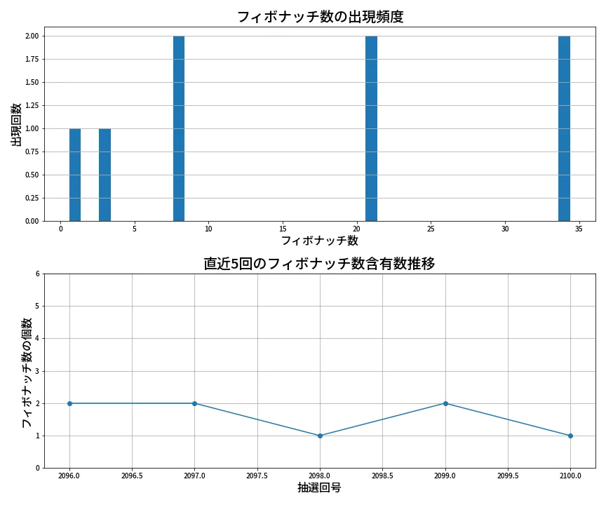 第2101回 ロト6 フィボナッチ数列分析