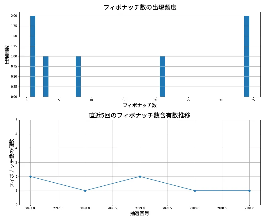 第2102回 ロト6 フィボナッチ数列分析
