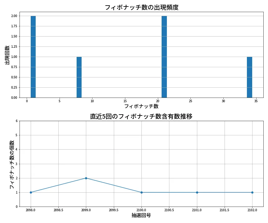 第2103回 ロト6 フィボナッチ数列分析